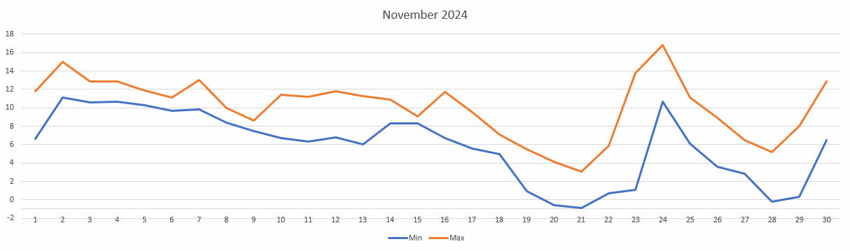 Temperatures for November 2024